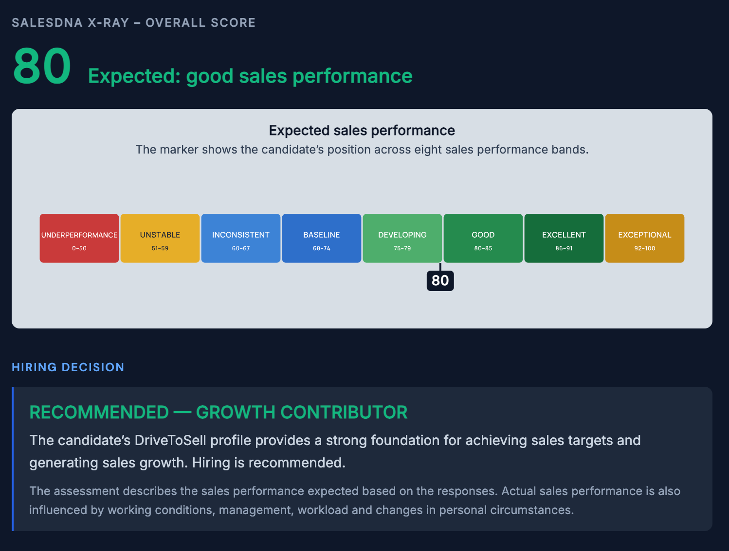 Sample report: score of 80, sales performance spectrum and hiring recommendation.