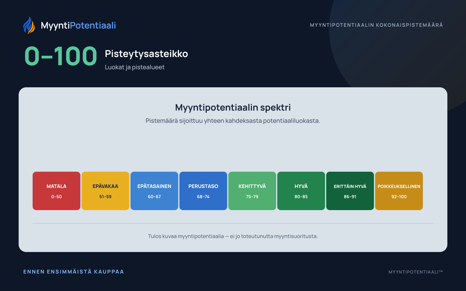 Myyntipotentiaalin spektri – kahdeksan potentiaaliluokkaa asteikolla 0–100